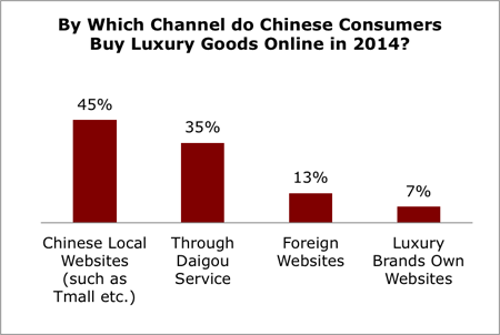 Chinese Luxury Consumer Online Behavior